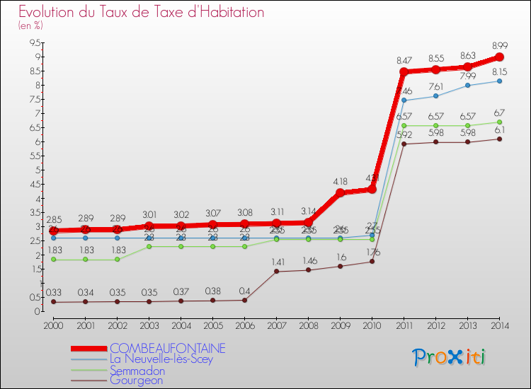 Evolution du taux de la taxe d'habitation pour COMBEAUFONTAINE et les communes proches de 2000 à 2014 Comparaison des taux de la taxe d'habitation pour COMBEAUFONTAINE et les communes voisines de 2000 à 2014