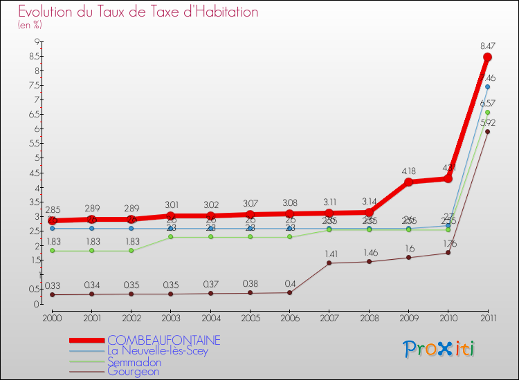 Evolution du taux de la taxe d'habitation pour COMBEAUFONTAINE et les communes proches Comparaison des taux de la taxe d'habitation pour COMBEAUFONTAINE et les communes voisines