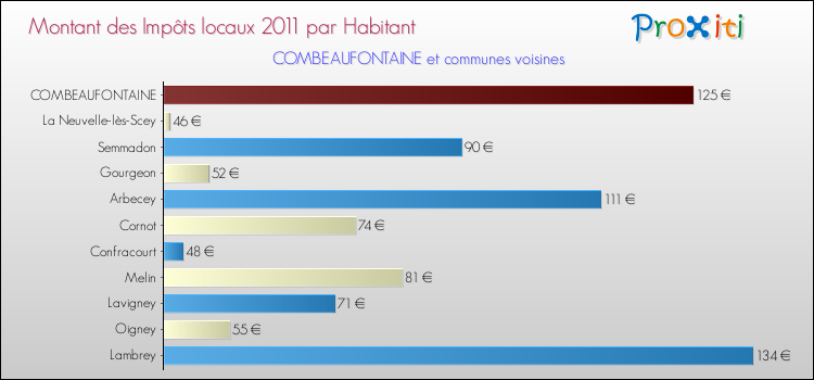 Montant des impôts locaux par Habitant pour COMBEAUFONTAINE et les communes proches Comparaison des impôts locaux par habitant pour COMBEAUFONTAINE et les communes voisines