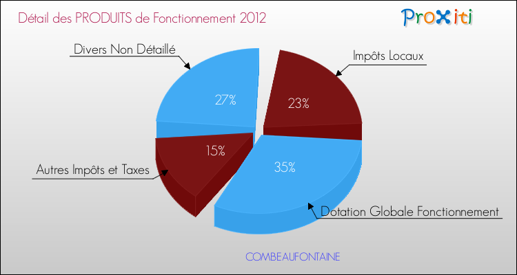 Décomposition du Budget de Fonctionnement 2012 de la commune de COMBEAUFONTAINE Budget de Fonctionnement 2012 pour la commune de COMBEAUFONTAINE