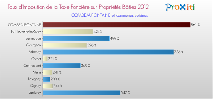 Taux d'imposition de la taxe foncière sur le bati 2012 pour COMBEAUFONTAINE et les communes proches Comparaison des taux d'imposition de la taxe foncière sur le bati 2012 pour COMBEAUFONTAINE et les communes voisines