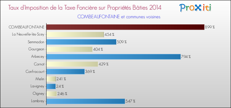 Taux d'imposition de la taxe foncière sur le bati 2014 pour COMBEAUFONTAINE et les communes proches Comparaison des taux d'imposition de la taxe foncière sur le bati 2014 pour COMBEAUFONTAINE et les communes voisines