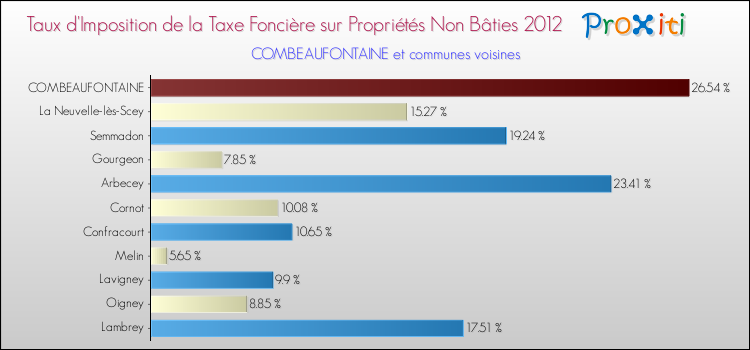 Taux d'imposition de la taxe foncière sur les immeubles et terrains non batis 2012 pour COMBEAUFONTAINE et les communes proches Comparaison des taux d'imposition de la taxe foncière sur les immeubles et terrains non batis 2012 pour COMBEAUFONTAINE et les communes voisines