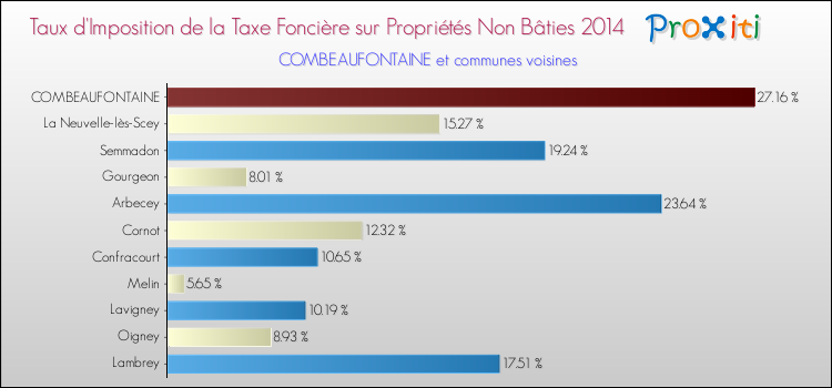 Taux d'imposition de la taxe foncière sur les immeubles et terrains non batis 2014 pour COMBEAUFONTAINE et les communes proches Comparaison des taux d'imposition de la taxe foncière sur les immeubles et terrains non batis 2014 pour COMBEAUFONTAINE et les communes voisines