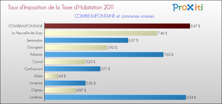 Taux d'imposition de la taxe d'habitation 2011 pour COMBEAUFONTAINE et les communes proches Comparaison des taux d'imposition de la taxe d'habitation 2011 pour COMBEAUFONTAINE et les communes voisines
