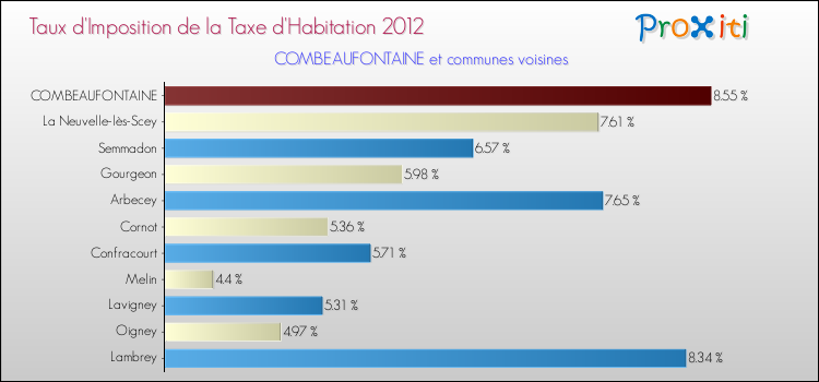 Taux d'imposition de la taxe d'habitation 2012 pour COMBEAUFONTAINE et les communes proches Comparaison des taux d'imposition de la taxe d'habitation 2012 pour COMBEAUFONTAINE et les communes voisines
