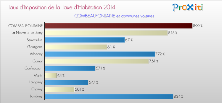 Taux d'imposition de la taxe d'habitation 2014 pour COMBEAUFONTAINE et les communes proches Comparaison des taux d'imposition de la taxe d'habitation 2014 pour COMBEAUFONTAINE et les communes voisines