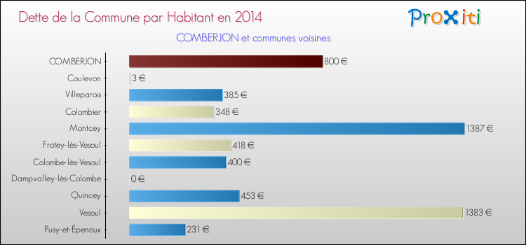 Dette par habitant de la commune en 2014 pour COMBERJON et les communes proches Comparaison de la dette par habitant de la commune en 2014 pour COMBERJON et les communes voisines