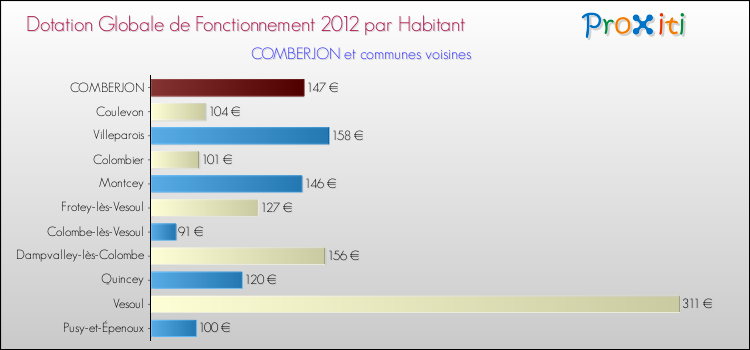 Montant des dotations globales de fonctionnement DGF par Habitant pour COMBERJON et les communes proches Comparaison des des dotations globales de fonctionnement DGF par habitant pour COMBERJON et les communes voisines