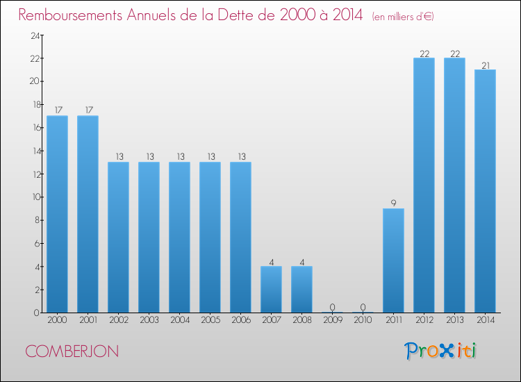 Evolution de l'annuité de la dette pour la commune de COMBERJON de 2000 à 2014 Annuités de la dette pour COMBERJON de 2000 à 2014