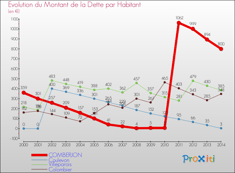 Evolution de la dette par habitant pour la commune de COMBERJON et les communes proches de 2000 à 2014 Comparaison de la dette par habitant pour COMBERJON et les communes voisines de 2000 à 2014