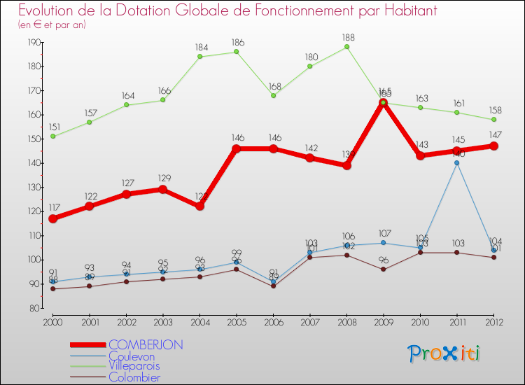Evolution et montant de la dotation globale de fonctionnement par Habitant pour COMBERJON et les communes proches Comparaison des dotations globales de fonctionnement par habitant pour COMBERJON et les communes voisines