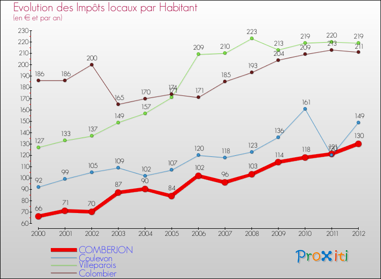 Evolution et montant des impôts locaux par Habitant pour COMBERJON et les communes proches Comparaison des impôts locaux par habitant pour COMBERJON et les communes voisines