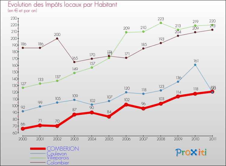 Evolution et montant des impôts locaux par Habitant pour COMBERJON et les communes proches Comparaison des impôts locaux par habitant pour COMBERJON et les communes voisines