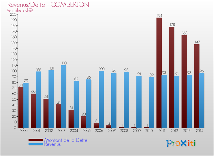 Evolution comparée de la dette et des revenus pour la commune de COMBERJON de 2000 à 2014 Comparaison de la dette et des revenus pour COMBERJON de 2000 à 2014