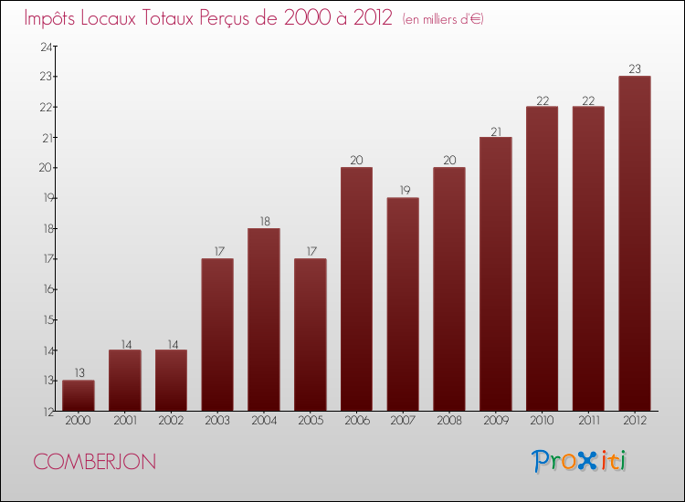 Evolution des Impôts Locaux pour la commune de COMBERJON de 2000 à 2012 Evolution des Impôts Locaux pour COMBERJON de 2000 à 2012