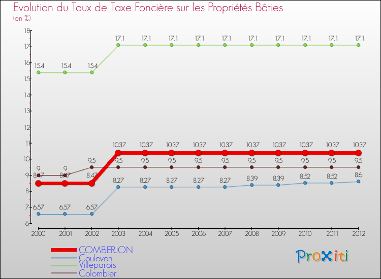 Evolution du taux de la taxe foncière sur le bati pour COMBERJON et les communes proches de 2000 à 2012 Comparaison des taux de taxe foncière sur le bati pour COMBERJON et les communes voisines de 2000 à 2012