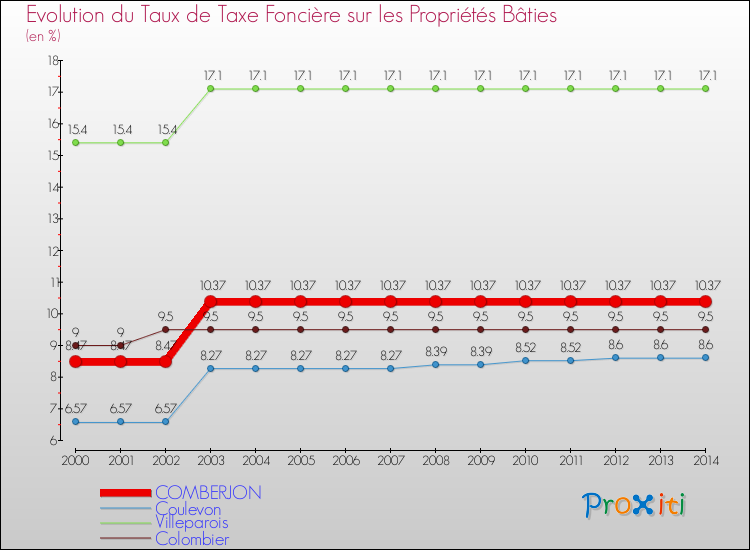 Evolution du taux de la taxe foncière sur le bati pour COMBERJON et les communes proches de 2000 à 2014 Comparaison des taux de taxe foncière sur le bati pour COMBERJON et les communes voisines de 2000 à 2014
