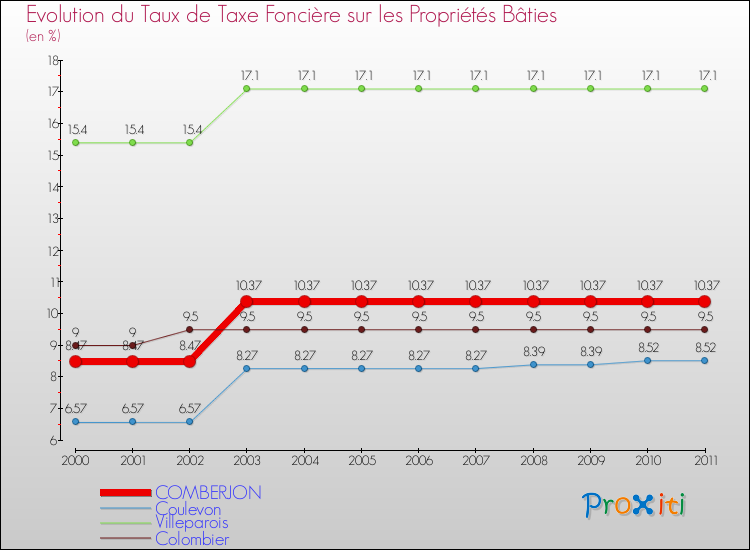 Evolution du taux de la taxe foncière sur le bati pour COMBERJON et les communes proches Comparaison des taux de taxe foncière sur le bati pour COMBERJON et les communes voisines