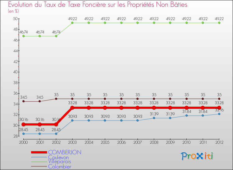Evolution du taux de la taxe foncière sur les immeubles et terrains non batis pour COMBERJON et les communes proches de 2000 à 2012 Comparaison des taux de la taxe foncière sur les immeubles et terrains non batis pour COMBERJON et les communes voisines de 2000 à 2012