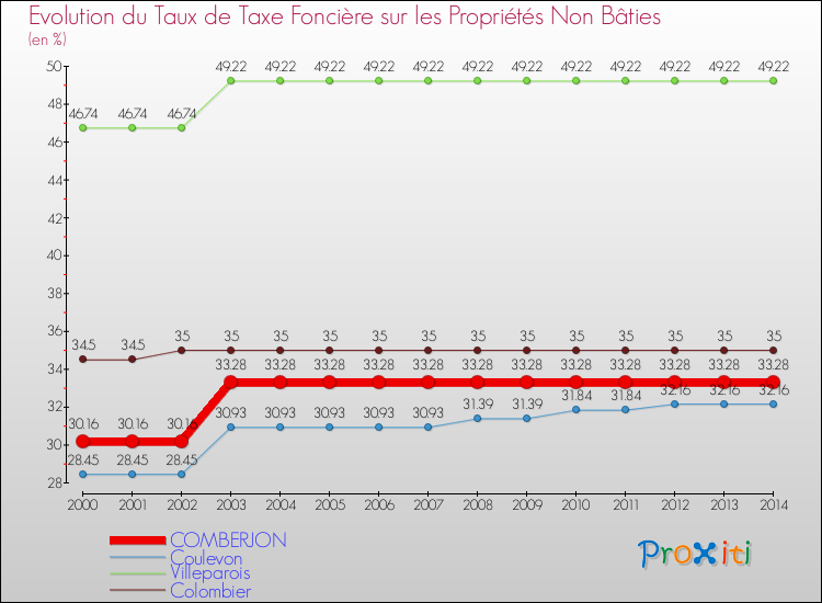 Evolution du taux de la taxe foncière sur les immeubles et terrains non batis pour COMBERJON et les communes proches de 2000 à 2014 Comparaison des taux de la taxe foncière sur les immeubles et terrains non batis pour COMBERJON et les communes voisines de 2000 à 2014