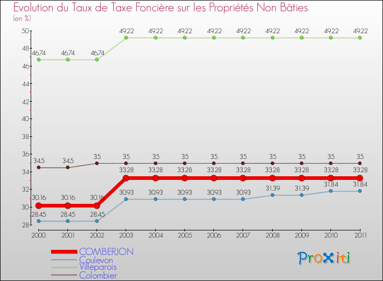 Evolution du taux de la taxe foncière sur les immeubles et terrains non batis pour COMBERJON et les communes proches Comparaison des taux de la taxe foncière sur les immeubles et terrains non batis pour COMBERJON et les communes voisines