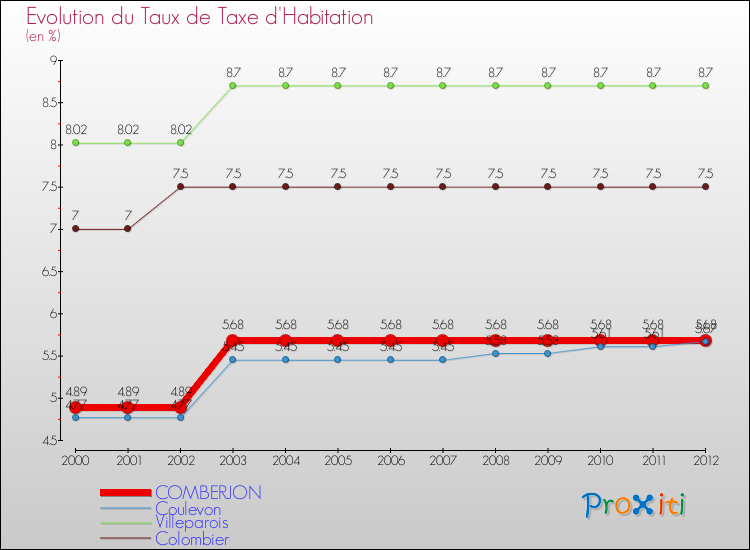 Evolution du taux de la taxe d'habitation pour COMBERJON et les communes proches Comparaison des taux de la taxe d'habitation pour COMBERJON et les communes voisines