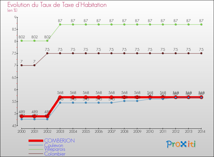Evolution du taux de la taxe d'habitation pour COMBERJON et les communes proches de 2000 à 2014 Comparaison des taux de la taxe d'habitation pour COMBERJON et les communes voisines de 2000 à 2014