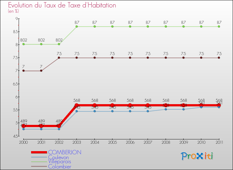Evolution du taux de la taxe d'habitation pour COMBERJON et les communes proches Comparaison des taux de la taxe d'habitation pour COMBERJON et les communes voisines