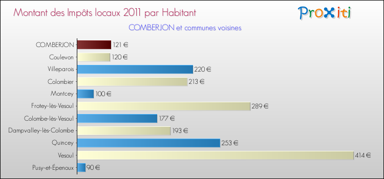 Montant des impôts locaux par Habitant pour COMBERJON et les communes proches Comparaison des impôts locaux par habitant pour COMBERJON et les communes voisines