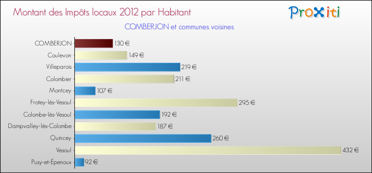 Montant des impôts locaux par Habitant pour COMBERJON et les communes proches Comparaison des impôts locaux par habitant pour COMBERJON et les communes voisines