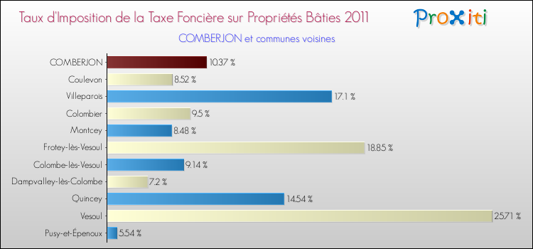 Taux d'imposition de la taxe foncière sur le bati 2011 pour COMBERJON et les communes proches Comparaison des taux d'imposition de la taxe foncière sur le bati 2011 pour COMBERJON et les communes voisines