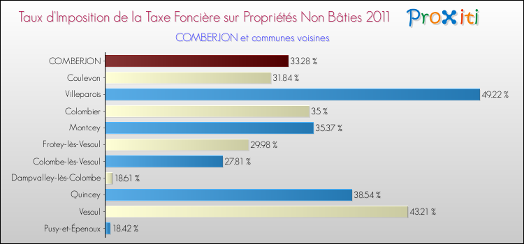 Taux d'imposition de la taxe foncière sur les immeubles et terrains non batis 2011 pour COMBERJON et les communes proches Comparaison des taux d'imposition de la taxe foncière sur les immeubles et terrains non batis 2011 pour COMBERJON et les communes voisines