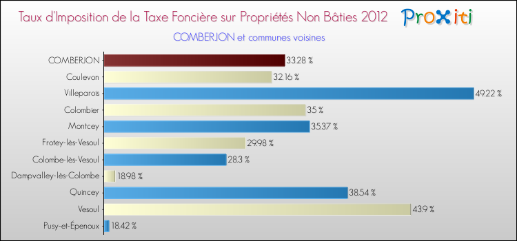 Taux d'imposition de la taxe foncière sur les immeubles et terrains non batis 2012 pour COMBERJON et les communes proches Comparaison des taux d'imposition de la taxe foncière sur les immeubles et terrains non batis 2012 pour COMBERJON et les communes voisines