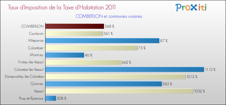 Taux d'imposition de la taxe d'habitation 2011 pour COMBERJON et les communes proches Comparaison des taux d'imposition de la taxe d'habitation 2011 pour COMBERJON et les communes voisines