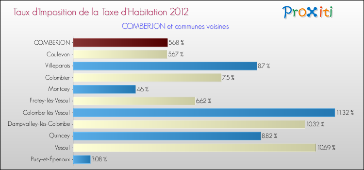 Taux d'imposition de la taxe d'habitation 2012 pour COMBERJON et les communes proches Comparaison des taux d'imposition de la taxe d'habitation 2012 pour COMBERJON et les communes voisines