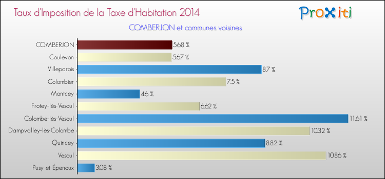 Taux d'imposition de la taxe d'habitation 2014 pour COMBERJON et les communes proches Comparaison des taux d'imposition de la taxe d'habitation 2014 pour COMBERJON et les communes voisines
