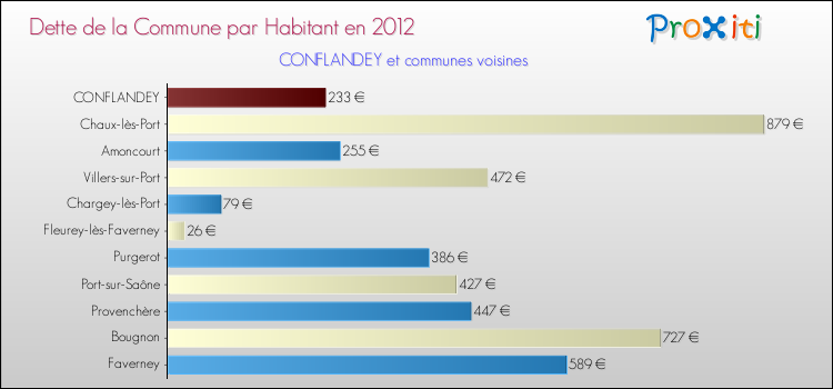 Dette par habitant de la commune en 2012 pour CONFLANDEY et les communes proches Comparaison de la dette par habitant de la commune en 2012 pour CONFLANDEY et les communes voisines