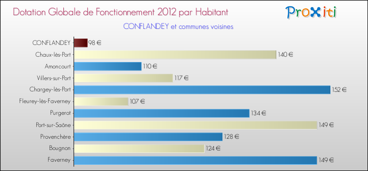 Montant des dotations globales de fonctionnement DGF par Habitant pour CONFLANDEY et les communes proches Comparaison des des dotations globales de fonctionnement DGF par habitant pour CONFLANDEY et les communes voisines