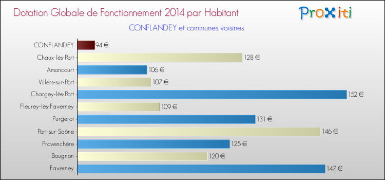 Montant des dotations globales de fonctionnement DGF par Habitant pour CONFLANDEY et les communes proches en 2014. Comparaison des des dotations globales de fonctionnement DGF par habitant pour CONFLANDEY et les communes voisines en 2014.