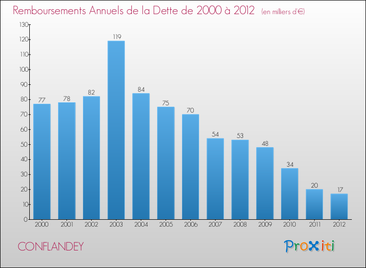 Evolution de l'annuité de la dette pour la commune de CONFLANDEY de 2000 à 2012 Annuités de la dette pour CONFLANDEY de 2000 à 2012