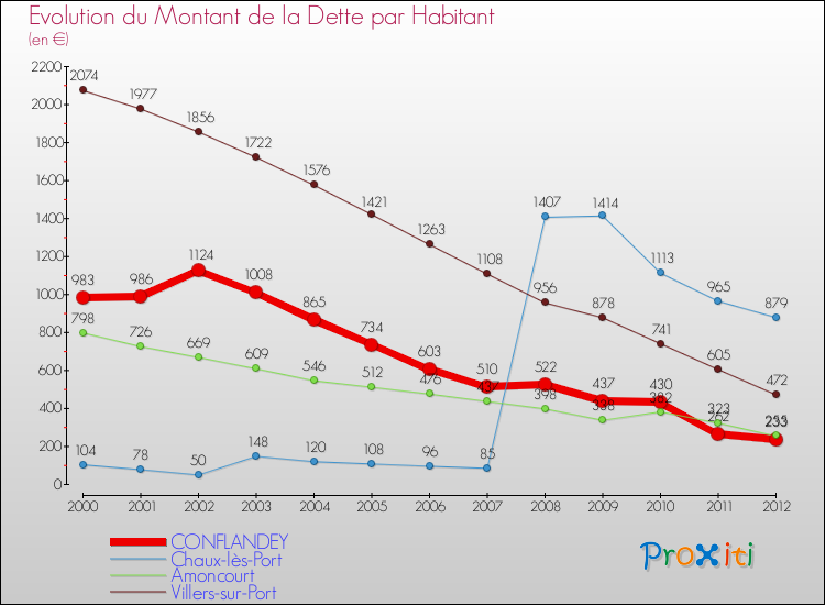Evolution de la dette par habitant pour la commune de CONFLANDEY et les communes proches de 2000 à 2012 Comparaison de la dette par habitant pour CONFLANDEY et les communes voisines de 2000 à 2012