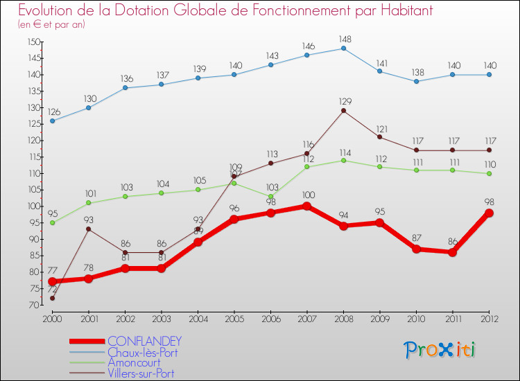 Evolution et montant de la dotation globale de fonctionnement par Habitant pour CONFLANDEY et les communes proches Comparaison des dotations globales de fonctionnement par habitant pour CONFLANDEY et les communes voisines