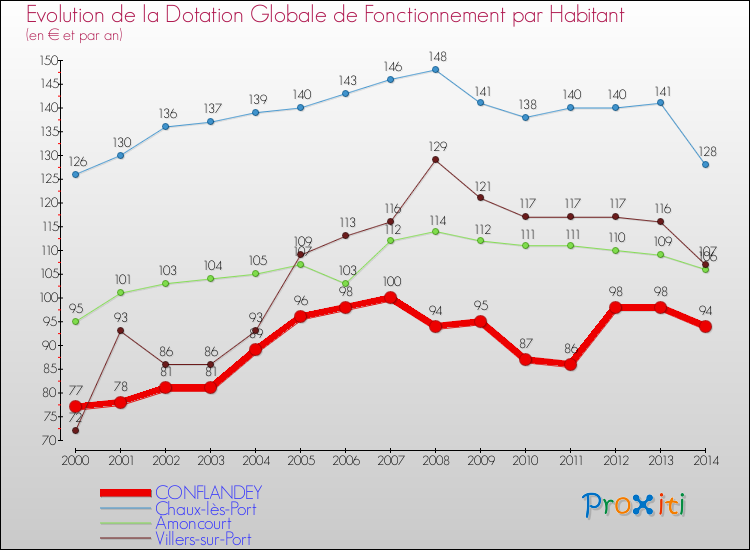 Evolution et montant de la dotation globale de fonctionnement par Habitant pour CONFLANDEY et les communes proches de 2000 à 2014. Comparaison des dotations globales de fonctionnement par habitant pour CONFLANDEY et les communes voisines de 2000 à 2014.