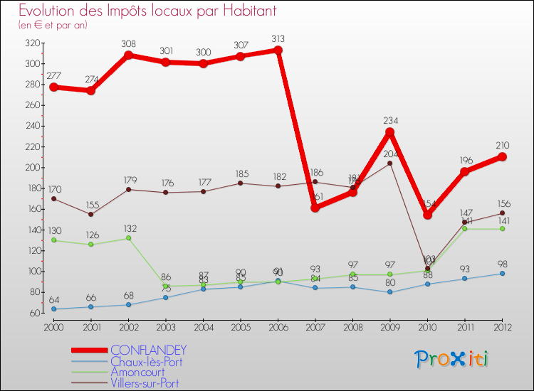 Evolution et montant des impôts locaux par Habitant pour CONFLANDEY et les communes proches Comparaison des impôts locaux par habitant pour CONFLANDEY et les communes voisines