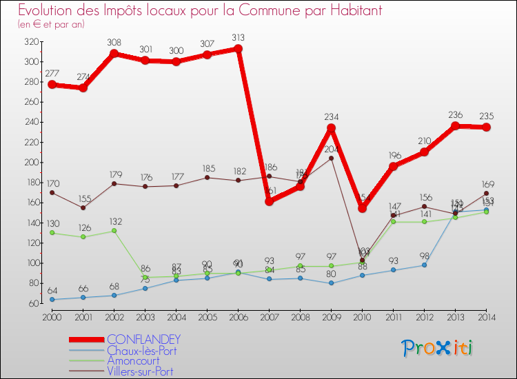 Evolution et montant des impôts locaux par Habitant pour CONFLANDEY et les communes proches de 2000 à 2014 Comparaison des impôts locaux par habitant pour CONFLANDEY et les communes voisines de 2000 à 2014