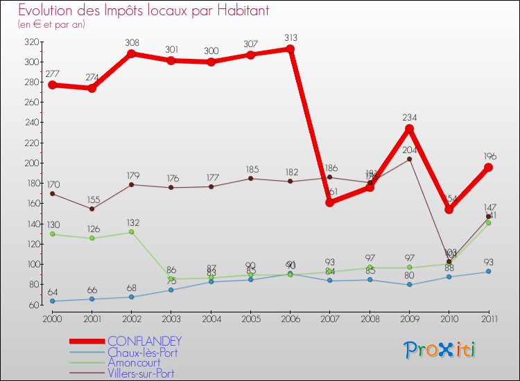 Evolution et montant des impôts locaux par Habitant pour CONFLANDEY et les communes proches Comparaison des impôts locaux par habitant pour CONFLANDEY et les communes voisines