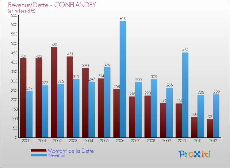 Evolution comparée de la dette et des revenus pour la commune de CONFLANDEY de 2000 à 2012 Comparaison de la dette et des revenus pour CONFLANDEY de 2000 à 2012