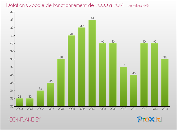 Evolution du montant de la Dotation Globale de Fonctionnement pour la commune de CONFLANDEY de 2000 à 2014 Evolution du montant de la Dotation Globale de Fonctionnement pour CONFLANDEY de 2000 à 2014