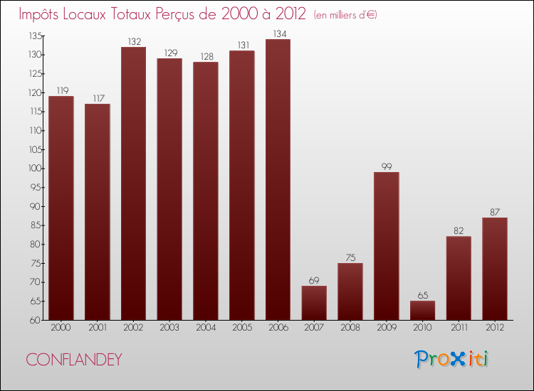Evolution des Impôts Locaux pour la commune de CONFLANDEY de 2000 à 2012 Evolution des Impôts Locaux pour CONFLANDEY de 2000 à 2012